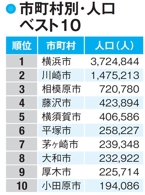 神奈川県の人口と世帯数・市区町村別人口ランキング